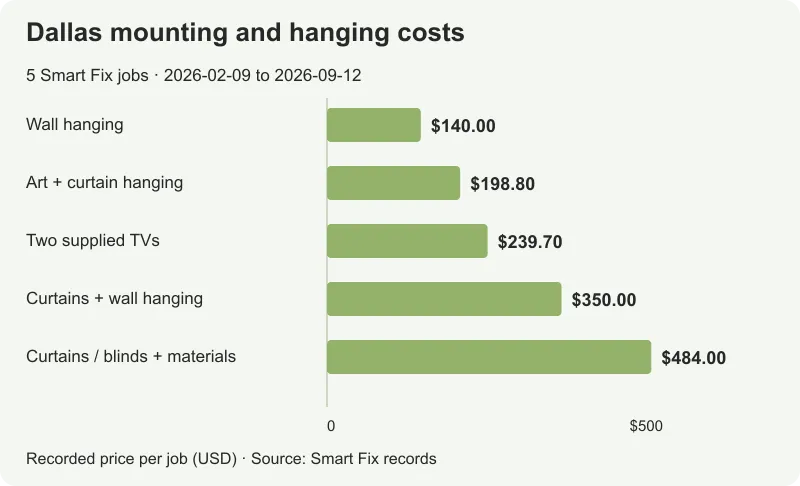 Five Smart Fix Dallas mounting and hanging totals, sorted from $140 to $484; the median is $239.70.