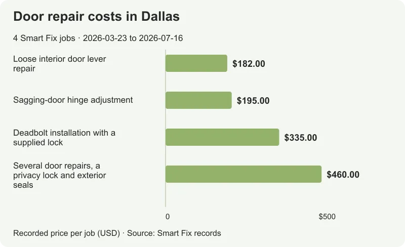 Door repair costs in Dallas: all 4 analyzed job totals, from $182 to $460.