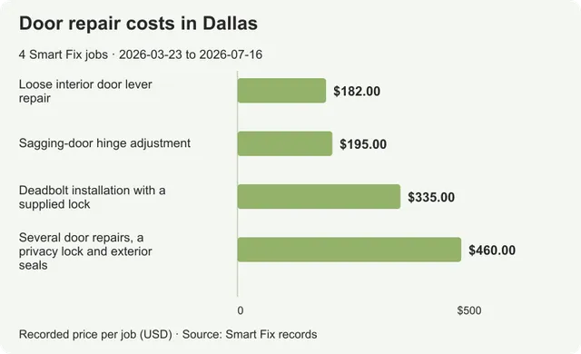 Door repair costs in Dallas: 4 real jobs