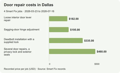 Door repair costs in Dallas: 4 real jobs