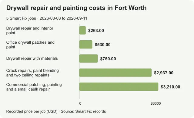Drywall repair costs in Fort Worth: 5 real jobs