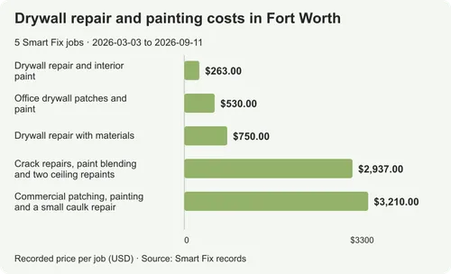 Drywall repair costs in Fort Worth: 5 real jobs