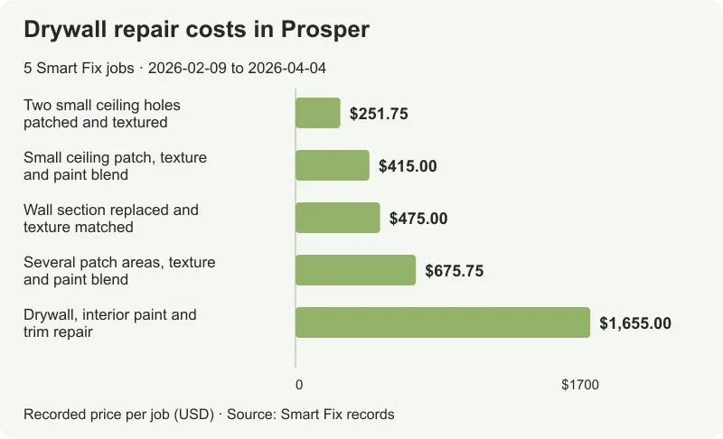 Drywall repair costs in Prosper: all 5 analyzed job totals, from $251.75 to $1,655.