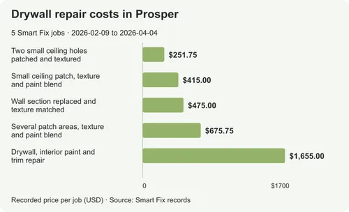 Drywall repair costs in Prosper: 5 real jobs