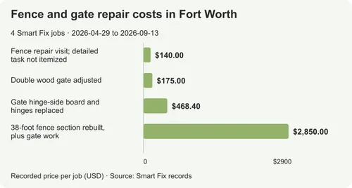 Fence and gate repair costs in Fort Worth: 4 real jobs