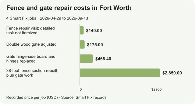 Fence and gate repair costs in Fort Worth: 4 real jobs