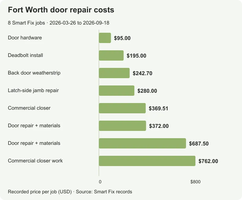 Eight Smart Fix Fort Worth door job totals, sorted from $95 to $762; the median is $324.76.