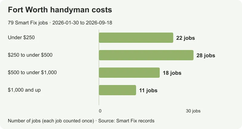 Recorded prices for 79 Smart Fix Fort Worth jobs: 22 under $250, 28 from $250 to under $500, 18 from $500 to under $1,000, and 11 at $1,000 or more.