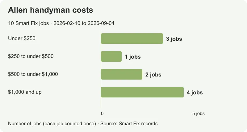 Ten Smart Fix Allen jobs: three under $250, one from $250 to under $500, two from $500 to under $1,000, and four at $1,000 or more.