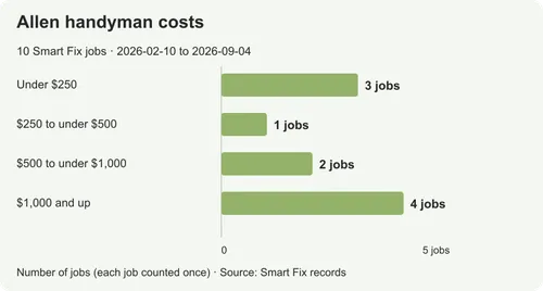 Handyman costs in Allen: parts, repairs and finish work
