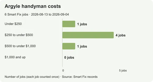 Handyman costs in Argyle: six jobs and what changed the price