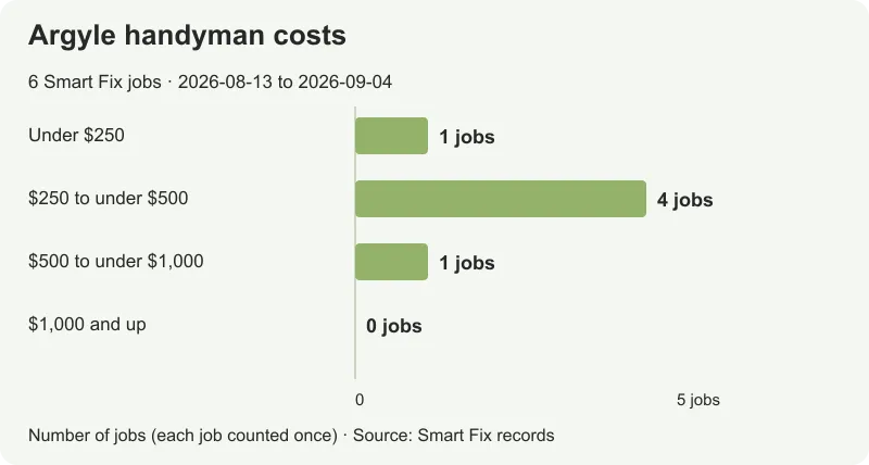Six Smart Fix Argyle job totals, from $36.28 to $890, with a $334.40 median.