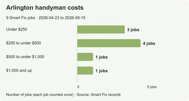 Handyman costs in Arlington: what prices near $295 covered