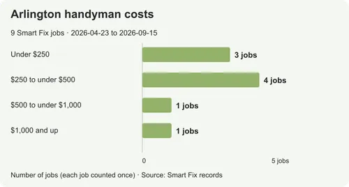 Handyman costs in Arlington: what prices near $295 covered