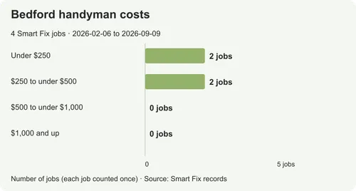 Handyman costs in Bedford: four jobs using existing fixtures