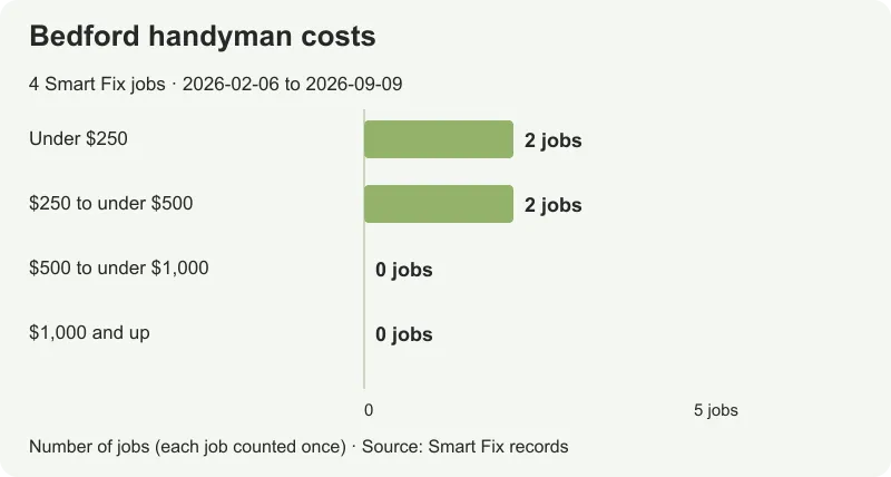 Four Smart Fix Bedford job totals: $150, $210, $420 and $467.50, with a $315 median.
