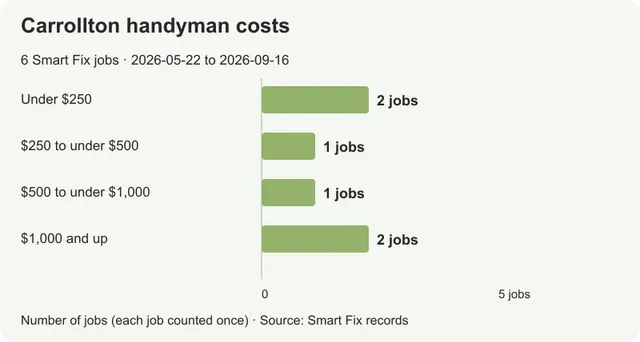 Handyman costs in Carrollton: small fixes and larger projects
