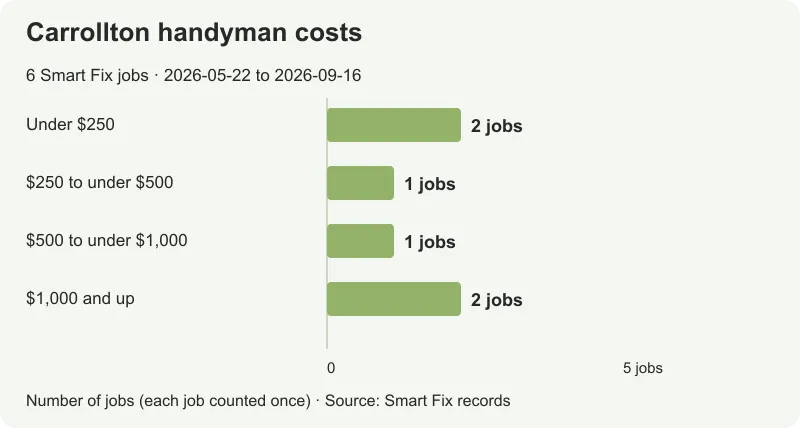 Six Smart Fix Carrollton job totals, from $145 to $3,083.30, with a $433.75 median.