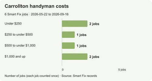 Handyman costs in Carrollton: small fixes and larger projects