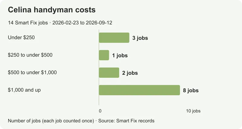 Fourteen Smart Fix Celina jobs: three under $250, one from $250 to under $500, two from $500 to under $1,000, and eight at $1,000 or more.