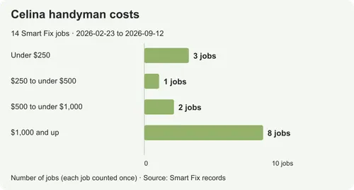 Handyman costs in Celina: why the project scope matters