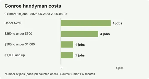 Handyman costs in Conroe: prices from real local jobs