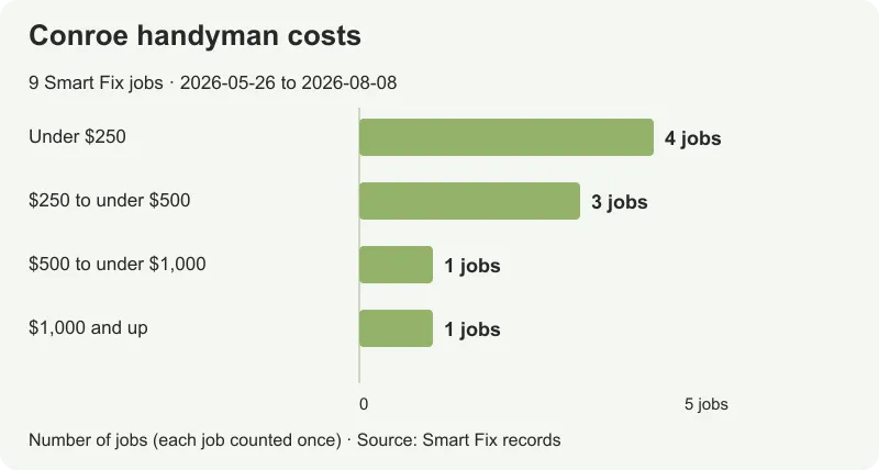Prices for 9 Smart Fix Conroe jobs, from $125 to $1,778.75; median $258.92.