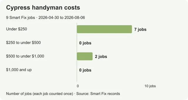 Handyman costs in Cypress: prices from real local jobs