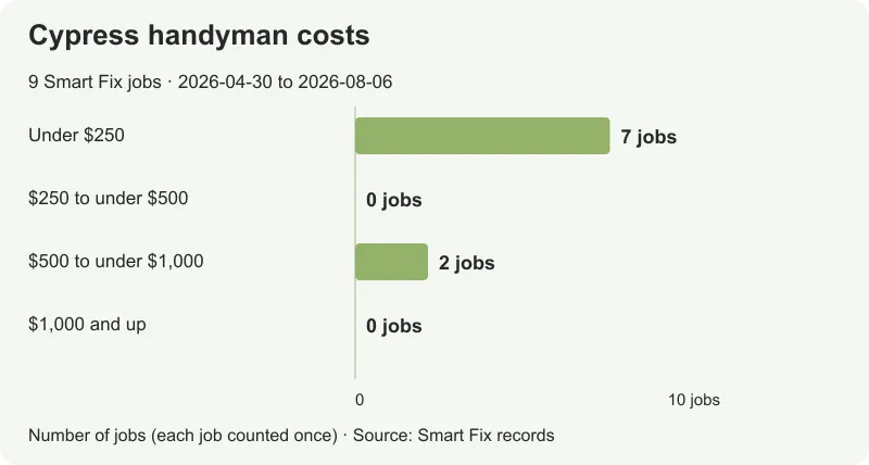 Prices for 9 Smart Fix Cypress jobs, from $125 to $743.75; median $175.