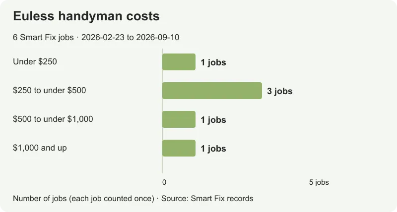 Six Smart Fix Euless job totals from $151.20 to $1,022.31, with a $304.25 median.