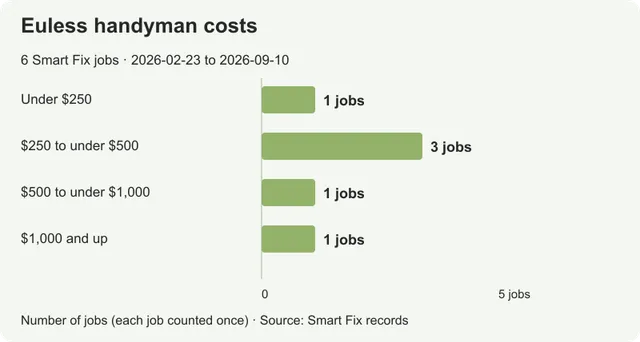 Handyman costs in Euless: what the whole-job price includes