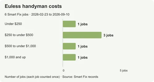 Handyman costs in Euless: what the whole-job price includes