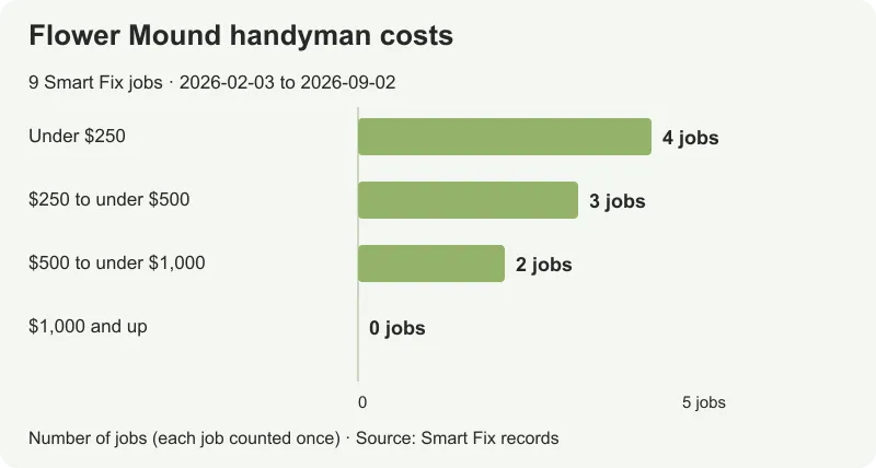 Nine Smart Fix Flower Mound jobs: four under $250, three from $250 to under $500, two from $500 to under $1,000, and none at $1,000 or more.