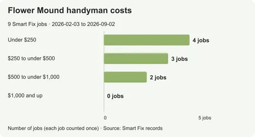 Handyman costs in Flower Mound: small tasks and supplied parts