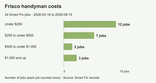 Handyman costs in Frisco: existing parts and hard-to-reach work