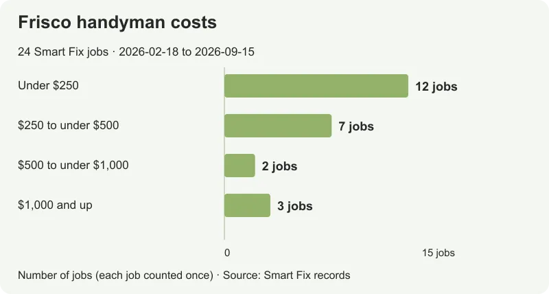 Twenty-four Smart Fix Frisco jobs: 12 under $250, seven from $250 to under $500, two from $500 to under $1,000, and three at $1,000 or more.