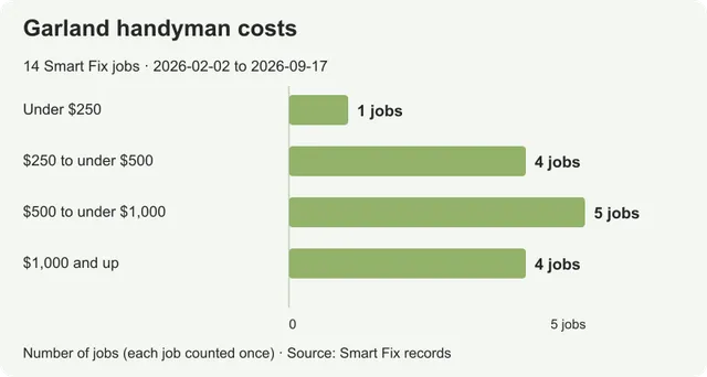 Handyman costs in Garland: repairs with and without finish work