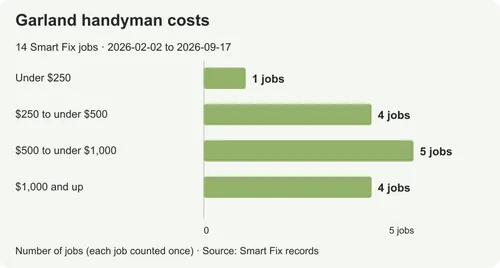 Handyman costs in Garland: repairs with and without finish work