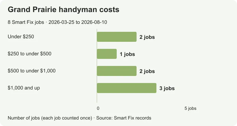 Eight Smart Fix Grand Prairie job totals from $140 to $4,598, with a $759 median.