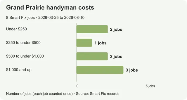 Handyman costs in Grand Prairie: what stays and what gets replaced