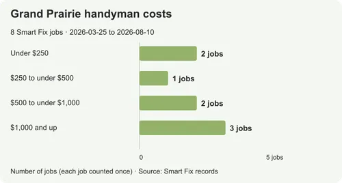 Handyman costs in Grand Prairie: what stays and what gets replaced