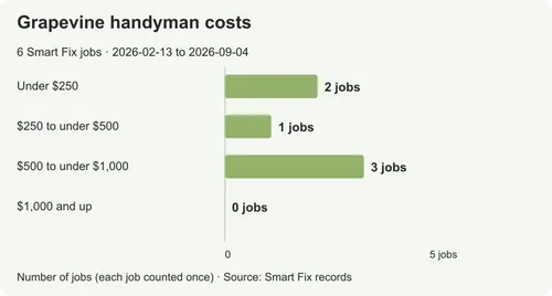 Handyman costs in Grapevine: reused parts, new fixtures and finishes