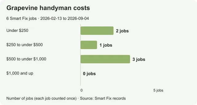 Handyman costs in Grapevine: reused parts, new fixtures and finishes