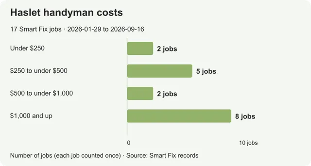 Handyman costs in Haslet: prices from real local jobs