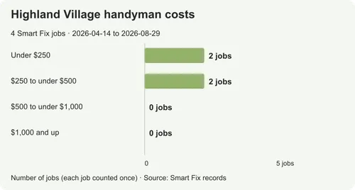 Handyman costs in Highland Village: prices from real local jobs