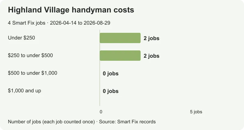 Smart Fix Highland Village handyman prices: 4 jobs from $140 to $341.60, with a $230 median.