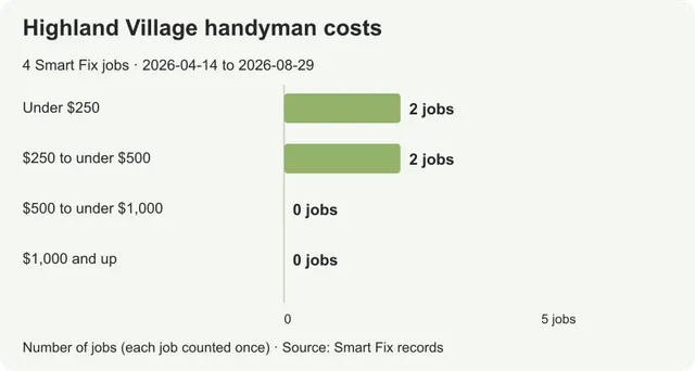 Handyman costs in Highland Village: prices from real local jobs