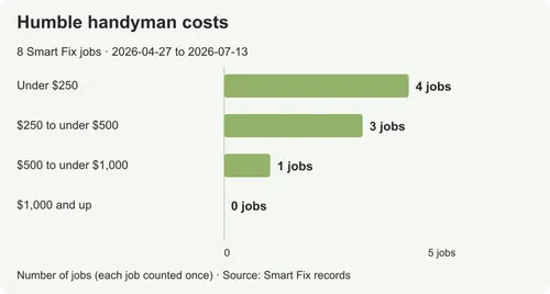 Handyman costs in Humble: prices from real local jobs