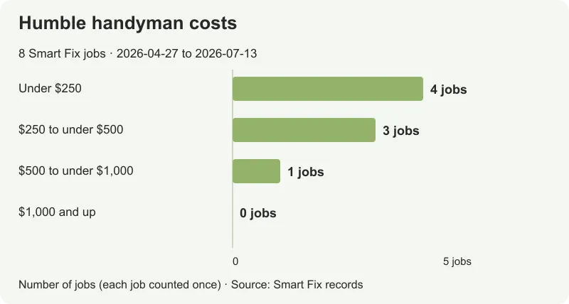 Prices for 8 Smart Fix Humble jobs, from $125 to $656.25; median $219.38.