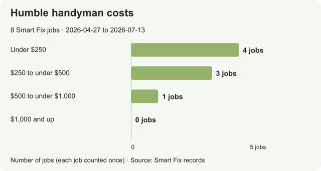 Handyman costs in Humble: prices from real local jobs